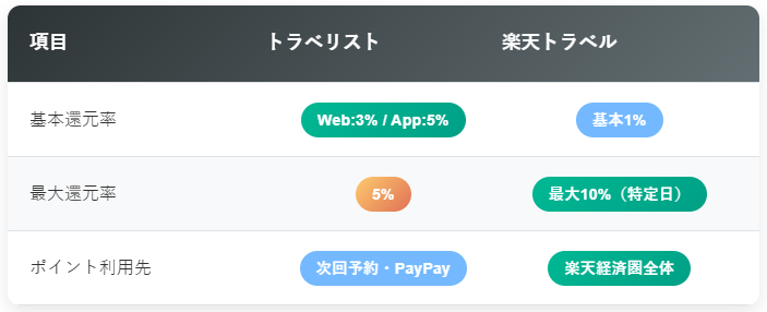 ポイント比較